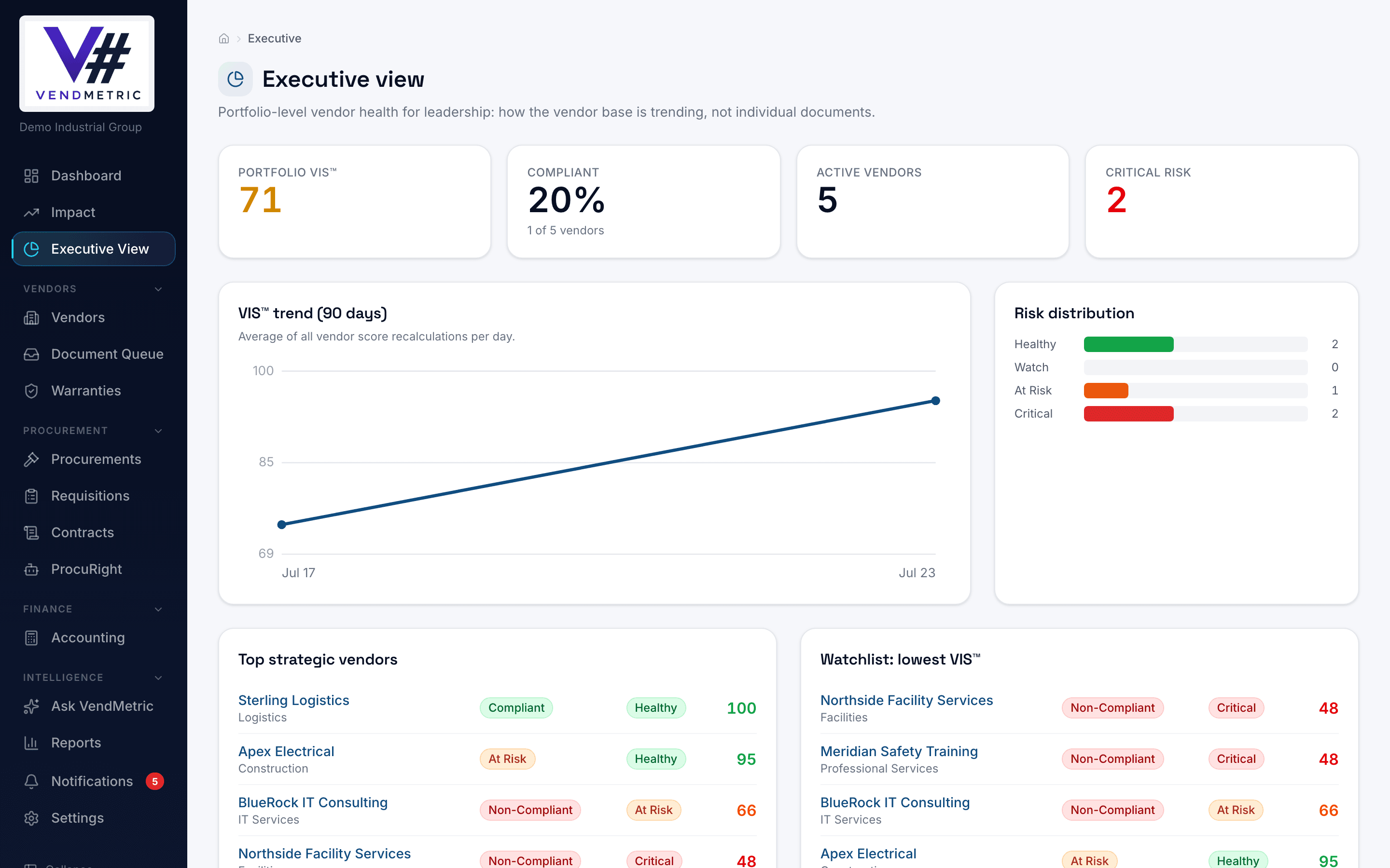 Executive analytics view with portfolio VIS trend and risk distribution